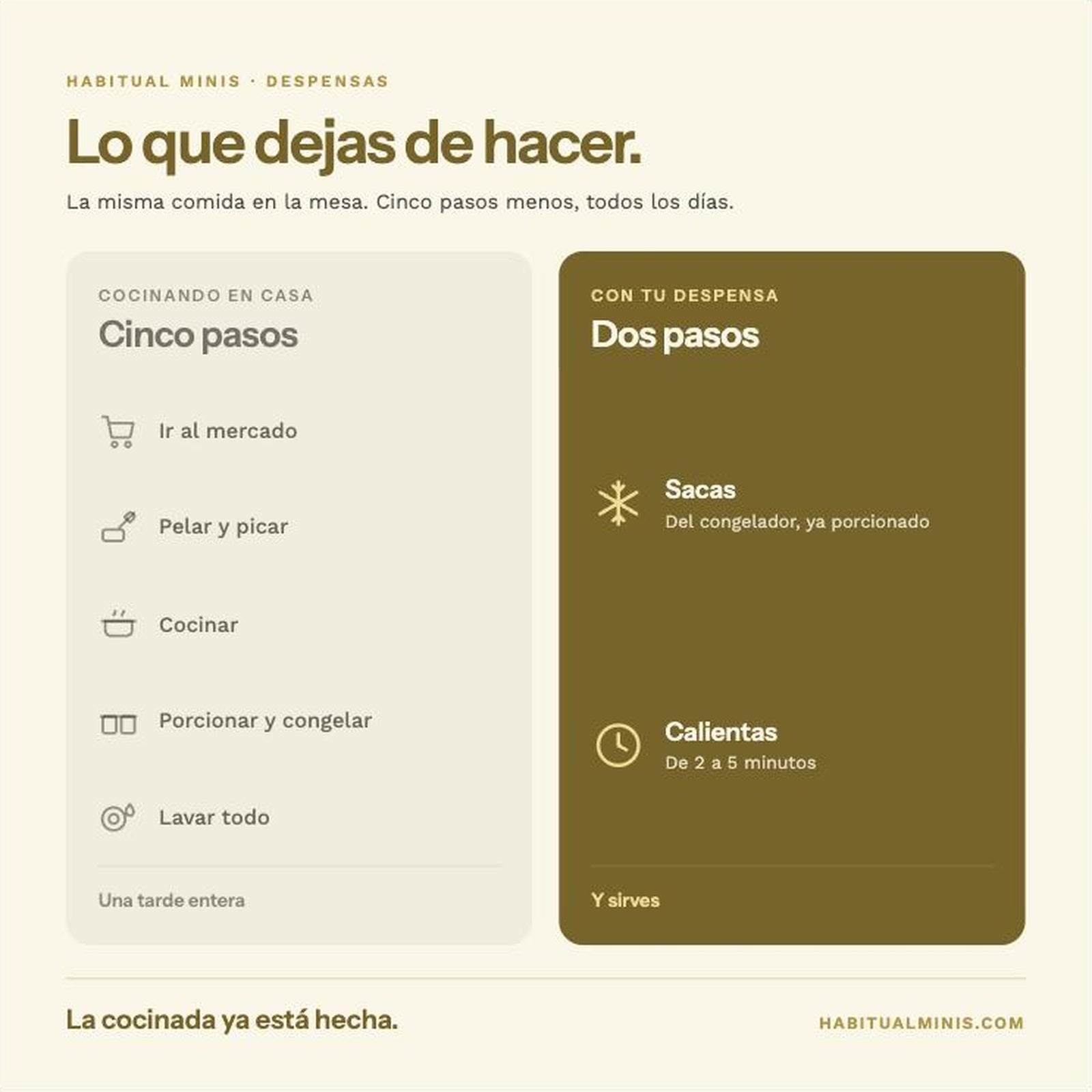 Cocinar en casa toma cinco pasos; con la despensa son dos: sacas y calientas