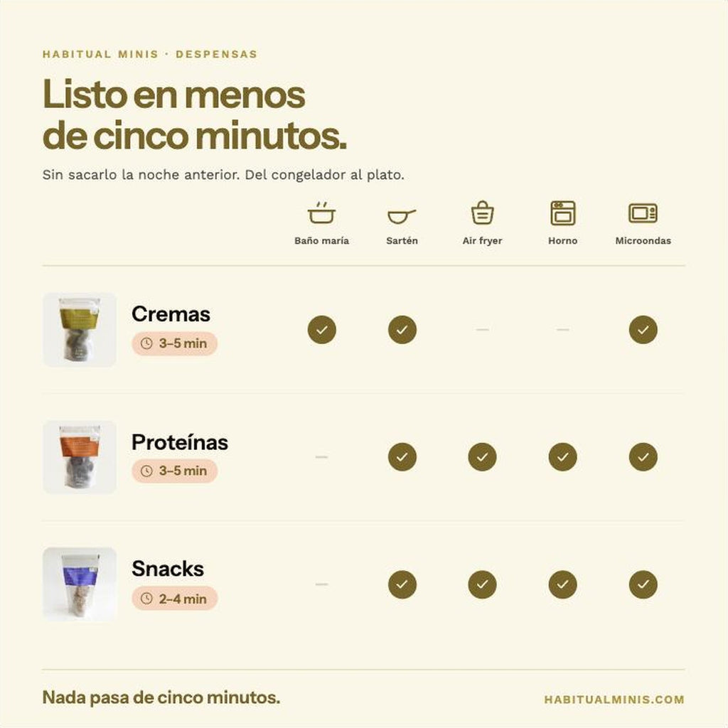 Tiempos de preparación: cremas 3 a 5 min, proteínas 3 a 5 min, snacks 2 a 4 min, en baño maría, sartén, air fryer, horno o microondas