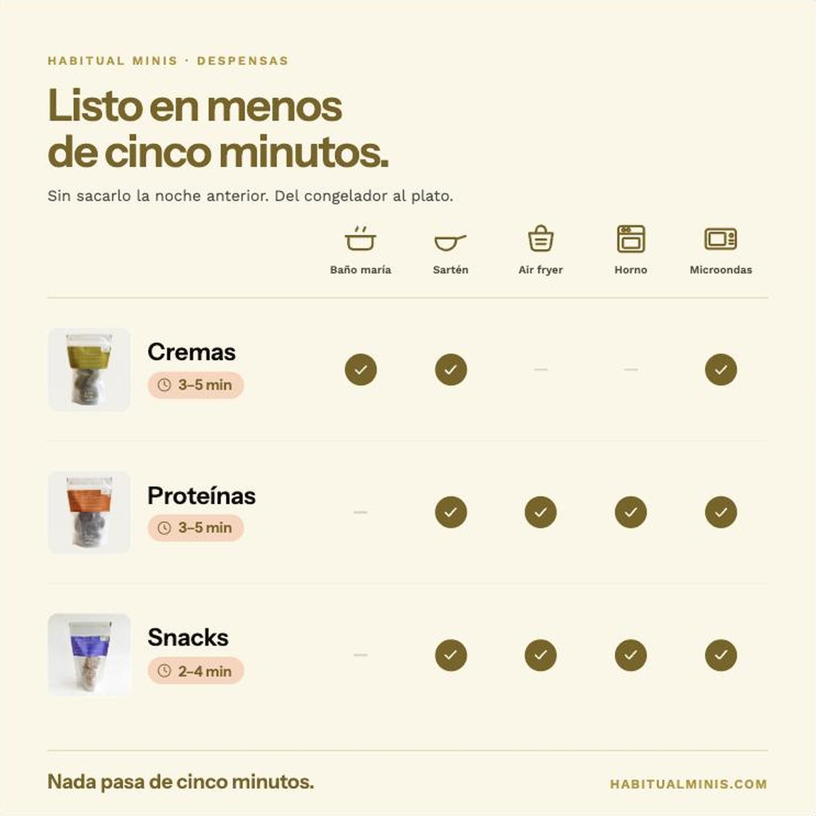 Tiempos de preparación: cremas 3 a 5 min, proteínas 3 a 5 min, snacks 2 a 4 min, en baño maría, sartén, air fryer, horno o microondas